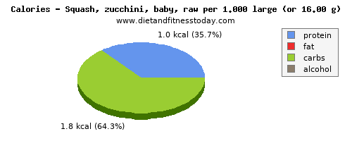 total fat, calories and nutritional content in fat in zucchini